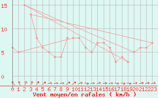 Courbe de la force du vent pour Chteau-Chinon (58)