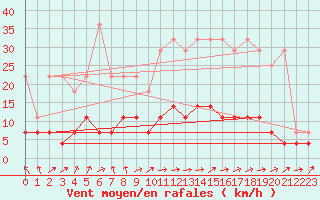 Courbe de la force du vent pour Retie (Be)