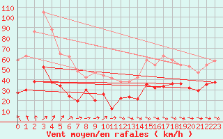 Courbe de la force du vent pour Caussols (06)