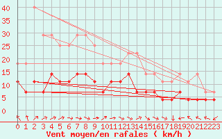 Courbe de la force du vent pour Pori Rautatieasema