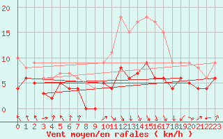 Courbe de la force du vent pour Colmar (68)