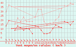 Courbe de la force du vent pour Ste (34)