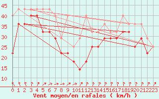 Courbe de la force du vent pour Fichtelberg