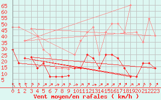 Courbe de la force du vent pour Coria