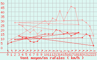 Courbe de la force du vent pour Nevers (58)