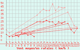 Courbe de la force du vent pour Troyes (10)