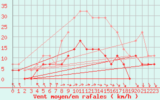 Courbe de la force du vent pour Ilomantsi Mekrijarv