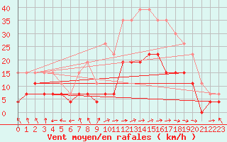 Courbe de la force du vent pour Ble / Mulhouse (68)