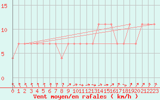 Courbe de la force du vent pour Kemijarvi Airport