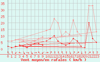 Courbe de la force du vent pour Zwiesel