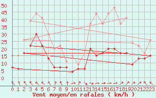 Courbe de la force du vent pour Orange (84)