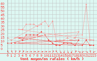 Courbe de la force du vent pour Oehringen