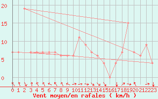 Courbe de la force du vent pour Jijel Achouat