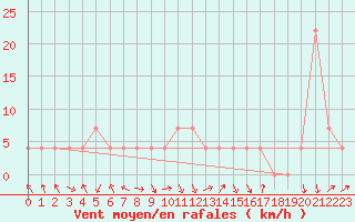 Courbe de la force du vent pour Reutte