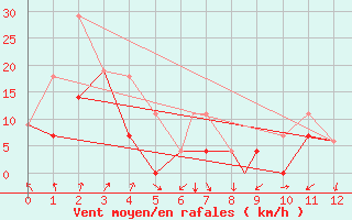 Courbe de la force du vent pour Dawson, Y. T.