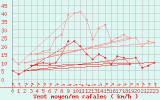 Courbe de la force du vent pour Langres (52) 