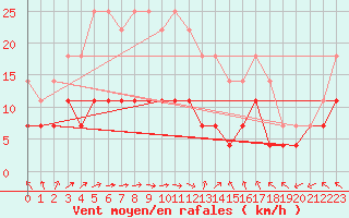 Courbe de la force du vent pour Mantsala Hirvihaara