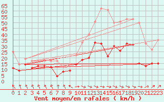 Courbe de la force du vent pour Stuttgart / Schnarrenberg