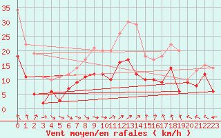 Courbe de la force du vent pour Valenciennes (59)