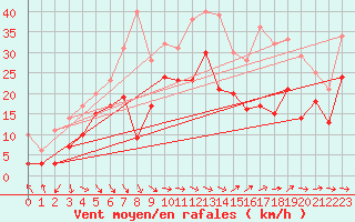 Courbe de la force du vent pour Marignane (13)