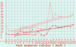 Courbe de la force du vent pour Orly (91)