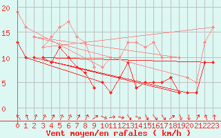 Courbe de la force du vent pour Klippeneck