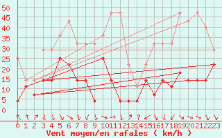 Courbe de la force du vent pour Oberstdorf