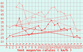 Courbe de la force du vent pour Lille (59)