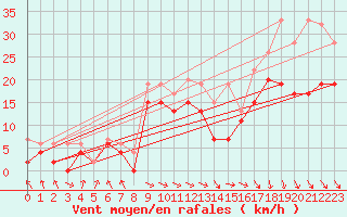 Courbe de la force du vent pour Bouveret