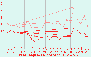 Courbe de la force du vent pour Condom (32)