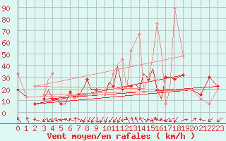 Courbe de la force du vent pour Aktion Airport