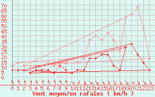 Courbe de la force du vent pour Calamocha