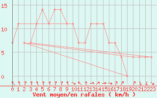 Courbe de la force du vent pour Lahr (All)