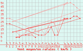 Courbe de la force du vent pour Svenska Hogarna