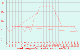 Courbe de la force du vent pour Bet Dagan