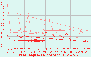 Courbe de la force du vent pour Oberriet / Kriessern