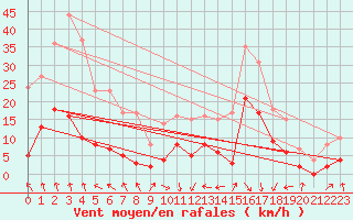 Courbe de la force du vent pour Auch (32)