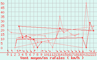 Courbe de la force du vent pour North Platte, North Platte Regional Airport