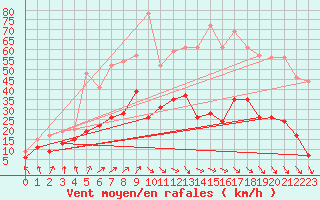 Courbe de la force du vent pour Cazaux (33)