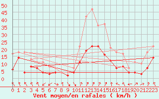Courbe de la force du vent pour Fribourg (All)