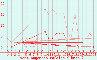 Courbe de la force du vent pour Ebnat-Kappel