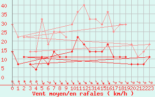 Courbe de la force du vent pour Lycksele