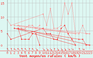 Courbe de la force du vent pour Montagnier, Bagnes