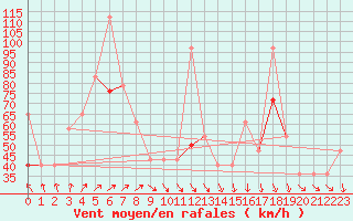 Courbe de la force du vent pour Somna-Kvaloyfjellet