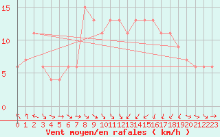 Courbe de la force du vent pour Oviedo