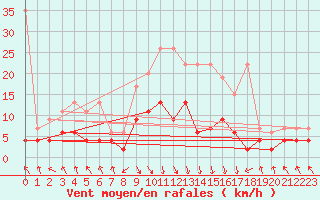 Courbe de la force du vent pour Flhli