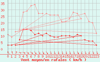 Courbe de la force du vent pour La Boissaude Rochejean (25)