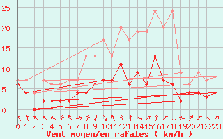 Courbe de la force du vent pour Rnenberg