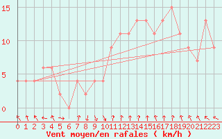 Courbe de la force du vent pour Topcliffe Royal Air Force Base