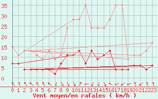 Courbe de la force du vent pour Flhli